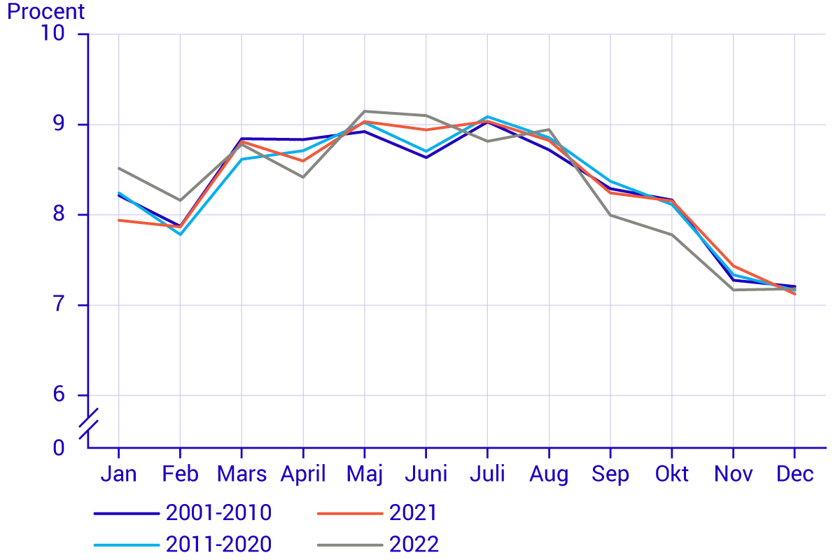månad med flest födslar 2000-2023
