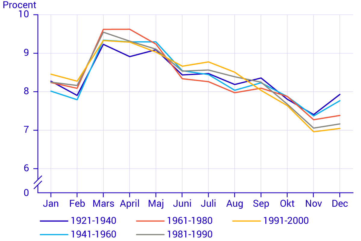 vilken månad föds flest barn 1921-2000